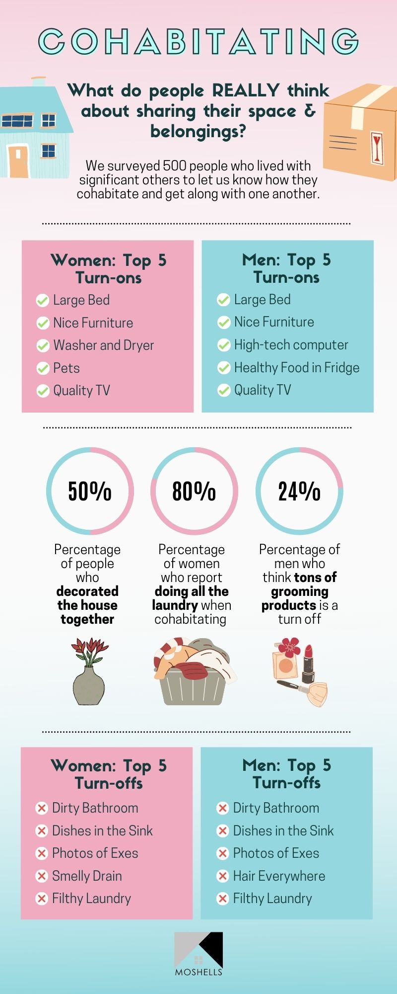 Infographic about couples and their cohabitation preferences