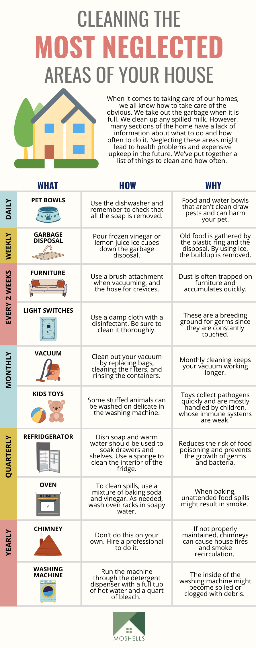 Infographic about when to clean neglected areas of your house